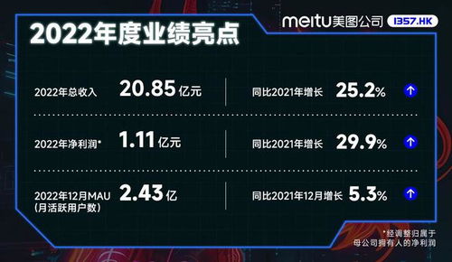 美图2022年业绩 总收入20.85亿元 同比增长25.2 净利润1.11亿元同比增长29.9