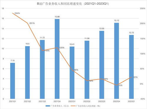 焦虑 碰壁与割裂,B站被困商业化 旋转门