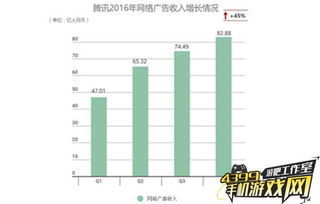 腾讯广告业务收入2年内翻了3倍 一个新的广告帝国正在诞生