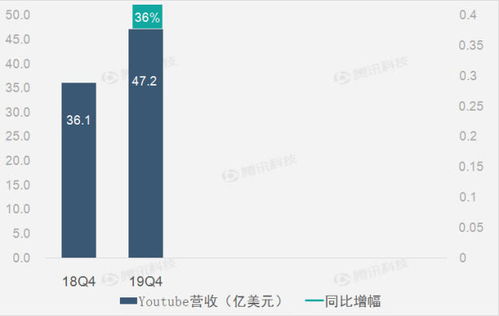 Alphabet财报图解 2019年Q4 Alphabet净利润106.71亿美元 同比增长19