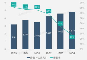 财报图解 广告和营销业务增速放缓致微博Q4营收增速放缓