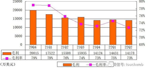 季报图解 营收1.95亿美元盈利1200万美元,超此前预期