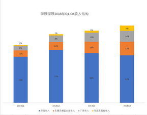 B站上市一年 游戏仍是营收贡献核心 广告 电商业务接棒