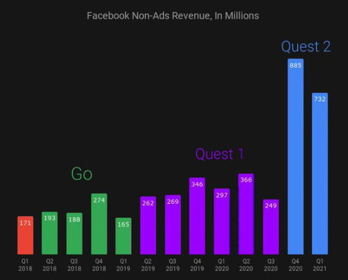 Facebook公布2021年一季度财报,非广告业务营收同比增长146