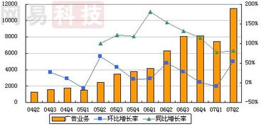 07Q2互联网公司财报盘点之网络广告业务