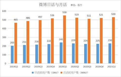 经济复苏拉动广告业务,微博一季度营收同比增长42