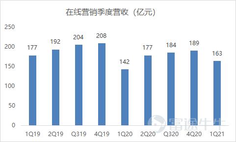 百度财报2021q1权威点评非广告收入同比增70ai业务强劲