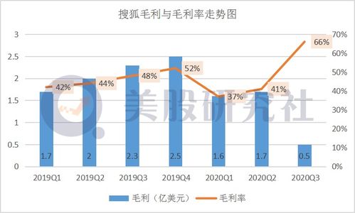 Q3广告业务稳健 游戏超预期,搜狐利用直播技术向上破圈