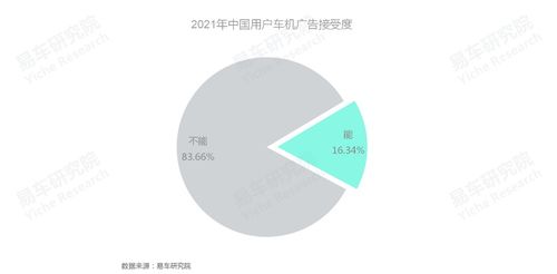 易车研究院发布车联网洞察报告 仅16.34 的中国用户对车机广告不反感