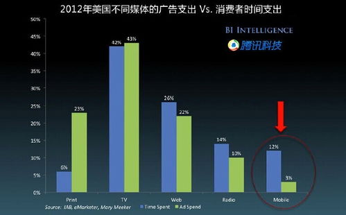 facebook的广告业务表现难道只是看上去很美