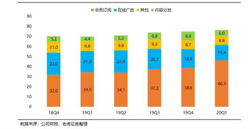 宋清辉 爱奇艺主要依靠广告和会员收入盈利 前狼后虎危机四伏