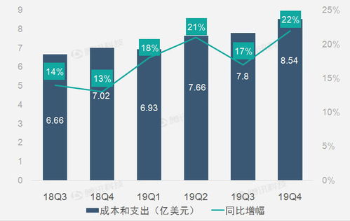 财报图解 美国广告业务助推twitter第四季度营收同比增长11