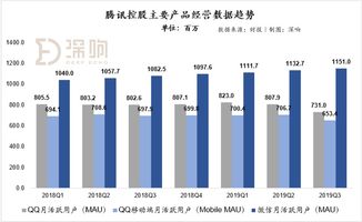 腾讯财报详解 云业务成最大亮点 翻车 的朋友圈广告挑起了广告大梁