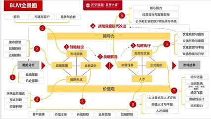 商场如战场,不懂BLM业务领先模型怎么行?!