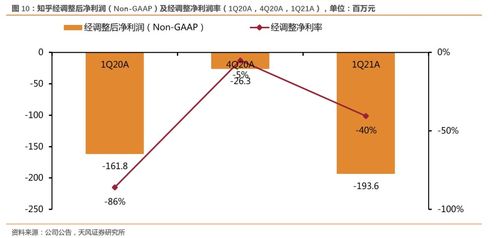  zh.us 财报电话会 优化社区生态驱动mau上升 知 产品助力品牌广告业务收入增长